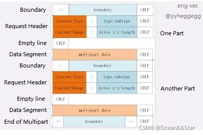 HTTP multipart/byteranges Format